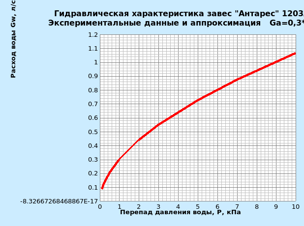 Гидравлическая характеристика теплообменников завес Антарес 1203AdWU