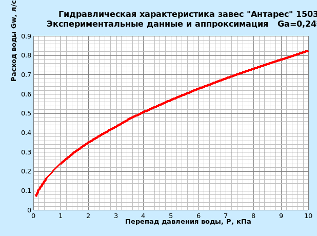 Гидравлическая характеристика теплообменников завес Антарес 1503AdWU